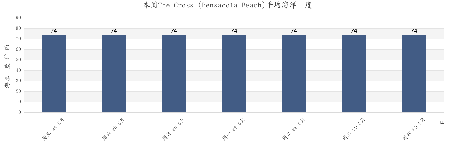 本周The Cross (Pensacola Beach), Escambia County, Florida, United States市的海水温度