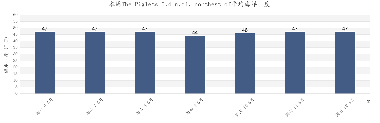本周The Piglets 0.4 n.mi. northest of, Suffolk County, Massachusetts, United States市的海水温度
