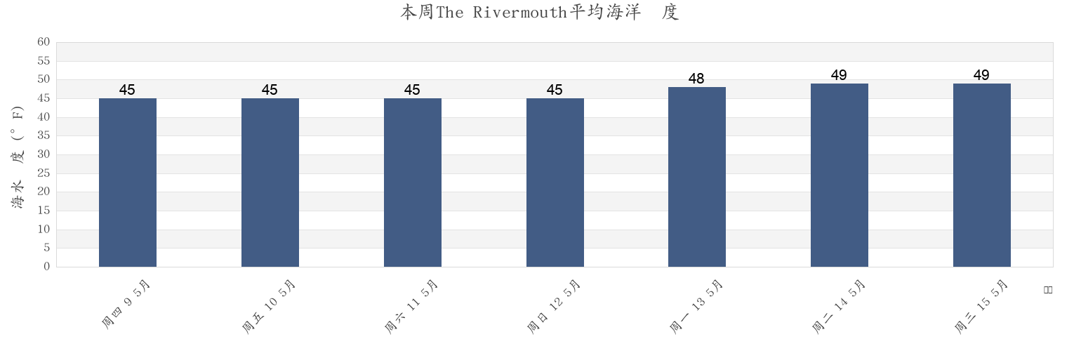 本周The Rivermouth, York County, Maine, United States市的海水温度