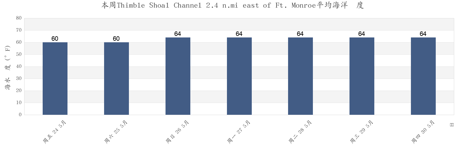 本周Thimble Shoal Channel 2.4 n.mi east of Ft. Monroe, City of Hampton, Virginia, United States市的海水温度