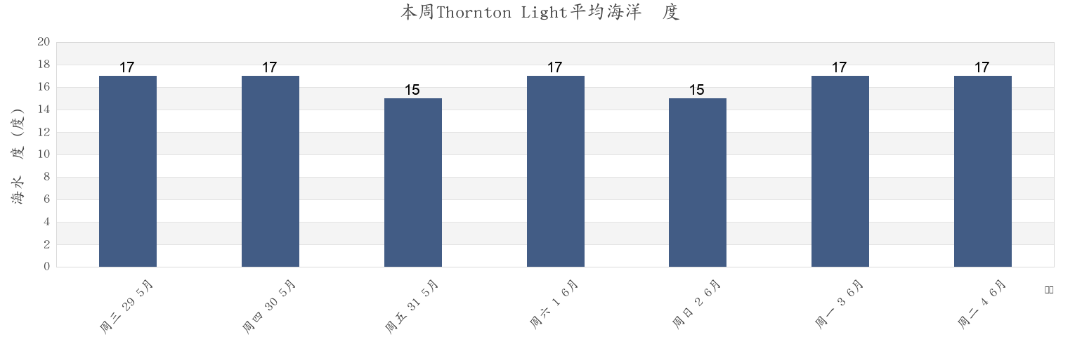 本周Thornton Light, Auckland, Auckland, New Zealand市的海水温度