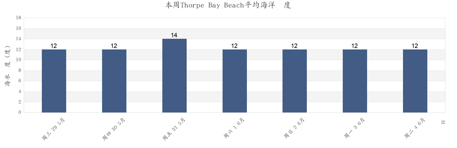 本周Thorpe Bay Beach, Southend-on-Sea, England, United Kingdom市的海水温度