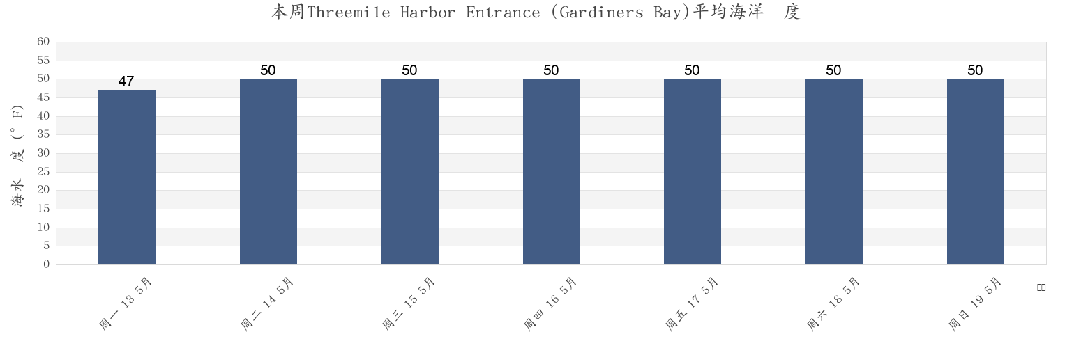 本周Threemile Harbor Entrance (Gardiners Bay), Suffolk County, New York, United States市的海水温度