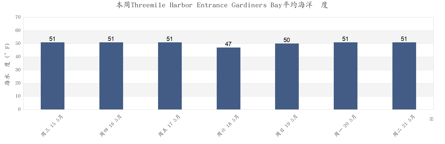 本周Threemile Harbor Entrance Gardiners Bay, Suffolk County, New York, United States市的海水温度
