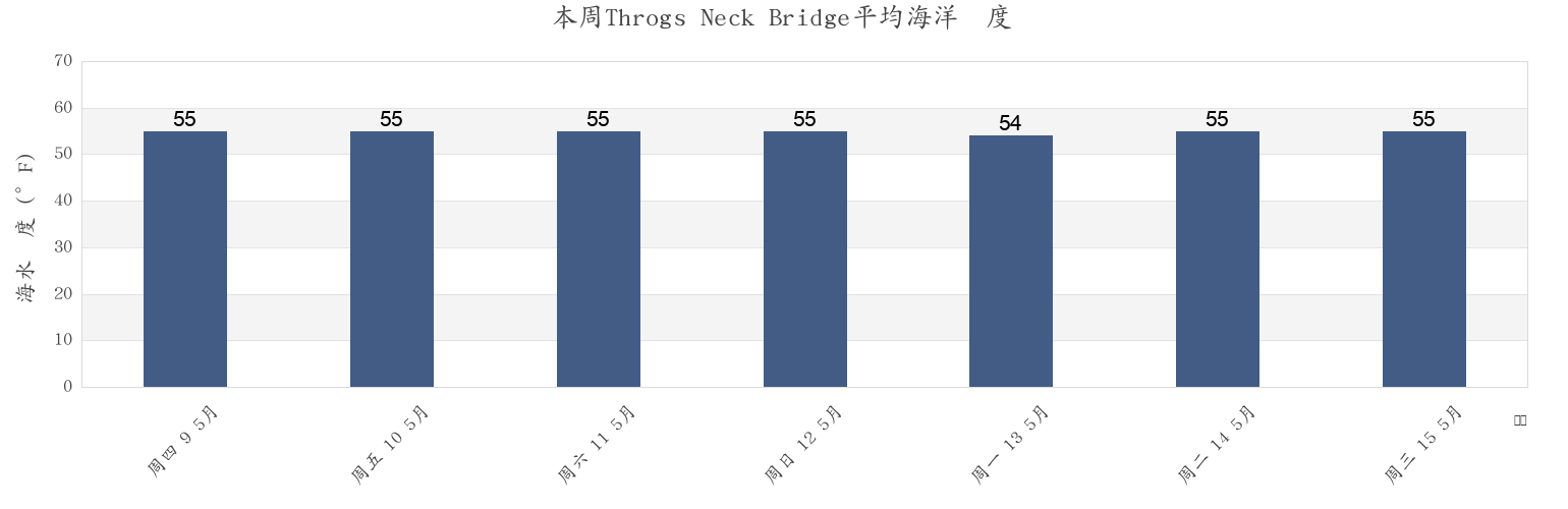本周Throgs Neck Bridge, Bronx County, New York, United States市的海水温度