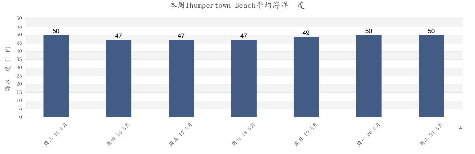 本周Thumpertown Beach, Barnstable County, Massachusetts, United States市的海水温度