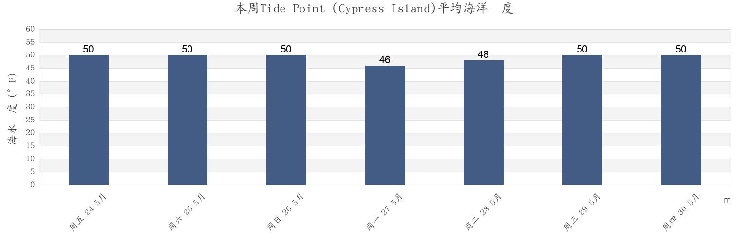 本周Tide Point (Cypress Island), San Juan County, Washington, United States市的海水温度