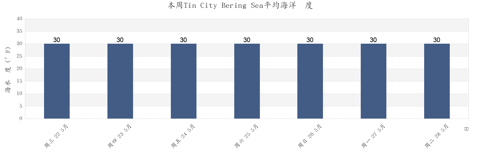 本周Tin City Bering Sea, Nome Census Area, Alaska, United States市的海水温度