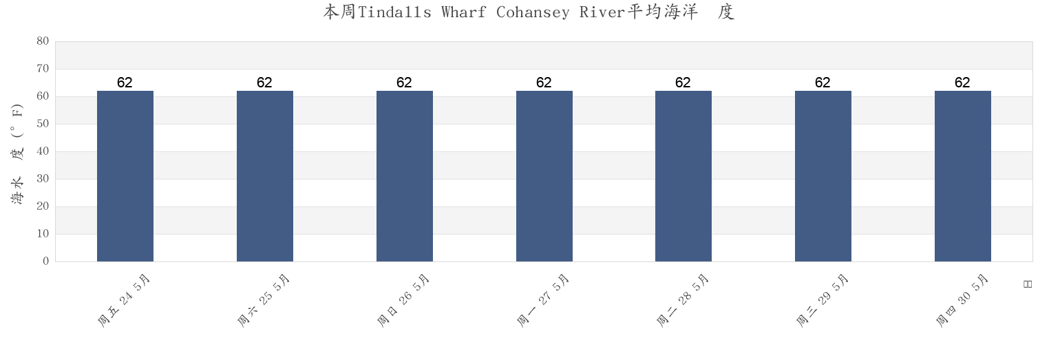 本周Tindalls Wharf Cohansey River, Cumberland County, New Jersey, United States市的海水温度