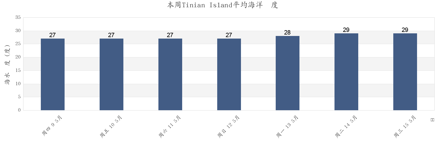 本周Tinian Island, Aguijan Island, Tinian, Northern Mariana Islands市的海水温度