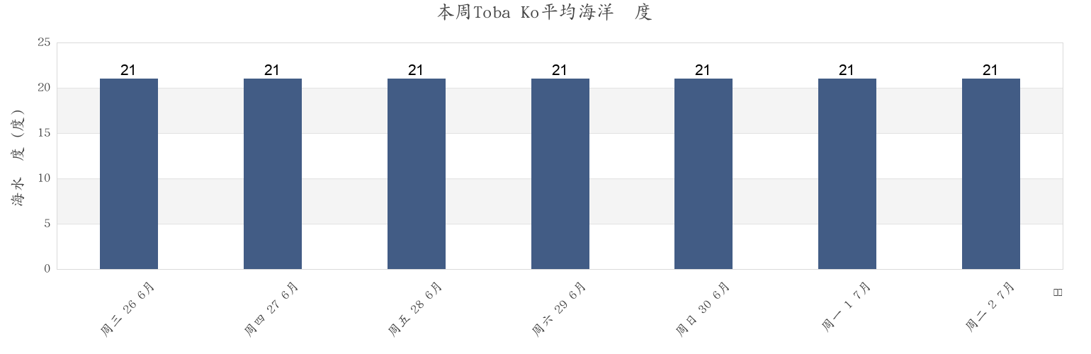 本周Toba Ko, Toba-shi, Mie, Japan市的海水温度