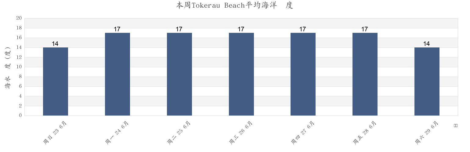 本周Tokerau Beach, Auckland, New Zealand市的海水温度