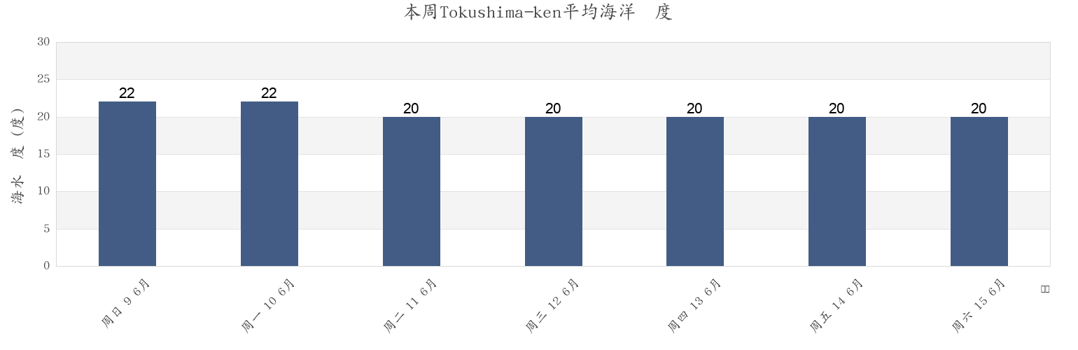 本周Tokushima-ken, Japan市的海水温度