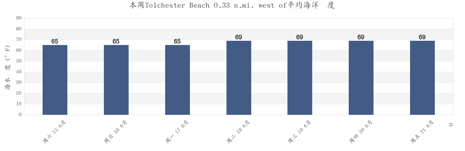 本周Tolchester Beach 0.33 n.mi. west of, Kent County, Maryland, United States市的海水温度