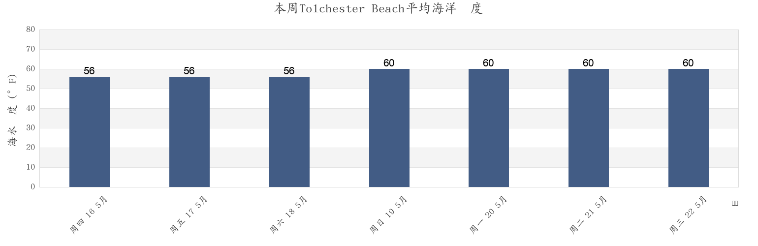 本周Tolchester Beach, Kent County, Maryland, United States市的海水温度