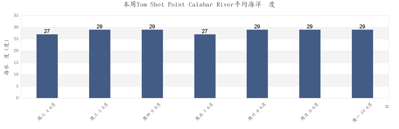 本周Tom Shot Point Calabar River, Udung Uko, Akwa Ibom, Nigeria市的海水温度