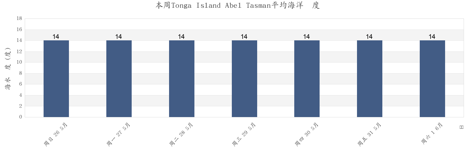 本周Tonga Island Abel Tasman, Tasman District, Tasman, New Zealand市的海水温度