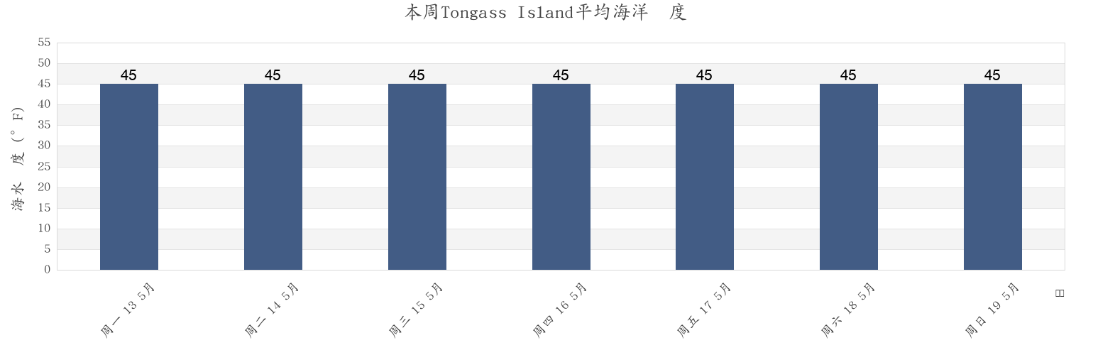 本周Tongass Island, Prince of Wales-Hyder Census Area, Alaska, United States市的海水温度