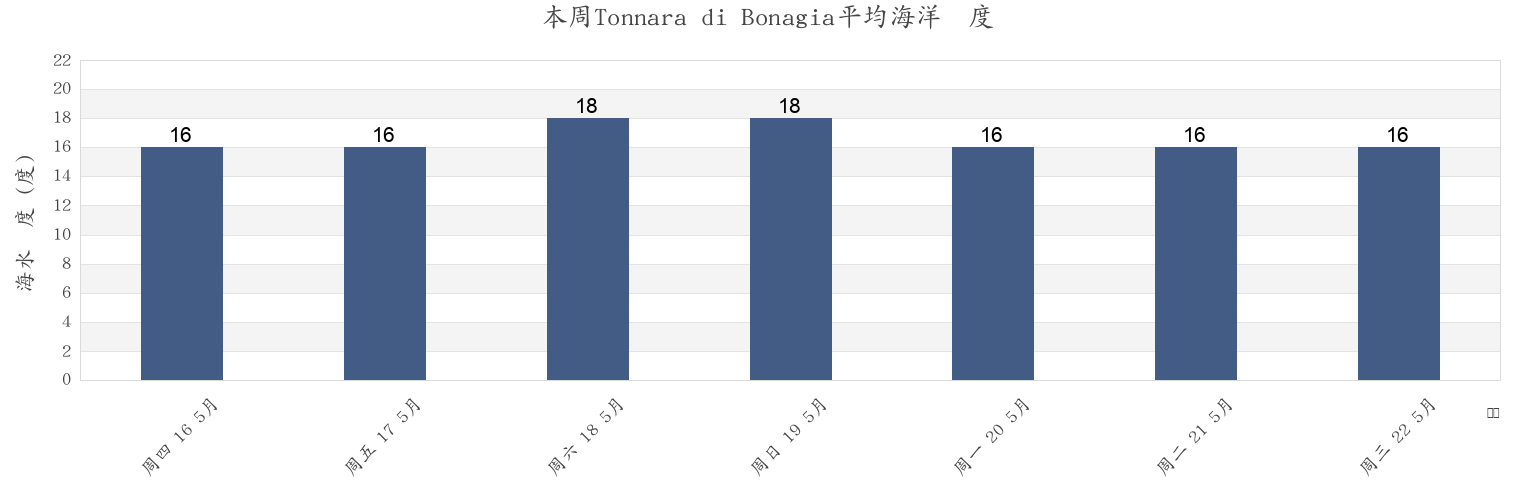 本周Tonnara di Bonagia, Trapani, Sicily, Italy市的海水温度