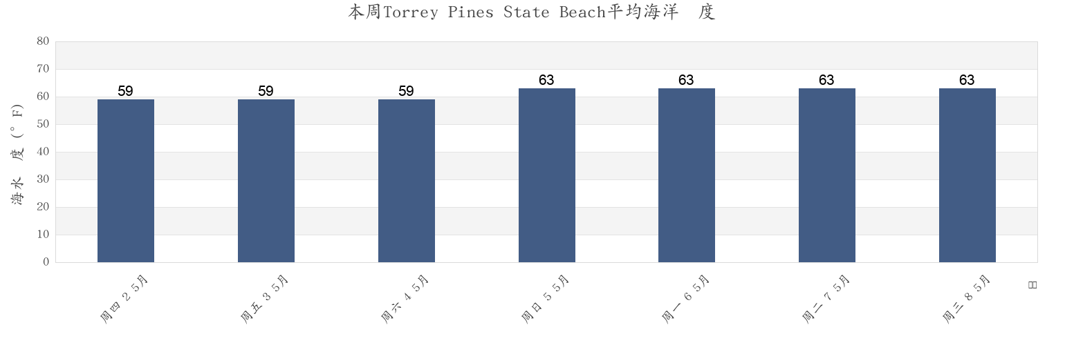 本周Torrey Pines State Beach, San Diego County, California, United States市的海水温度