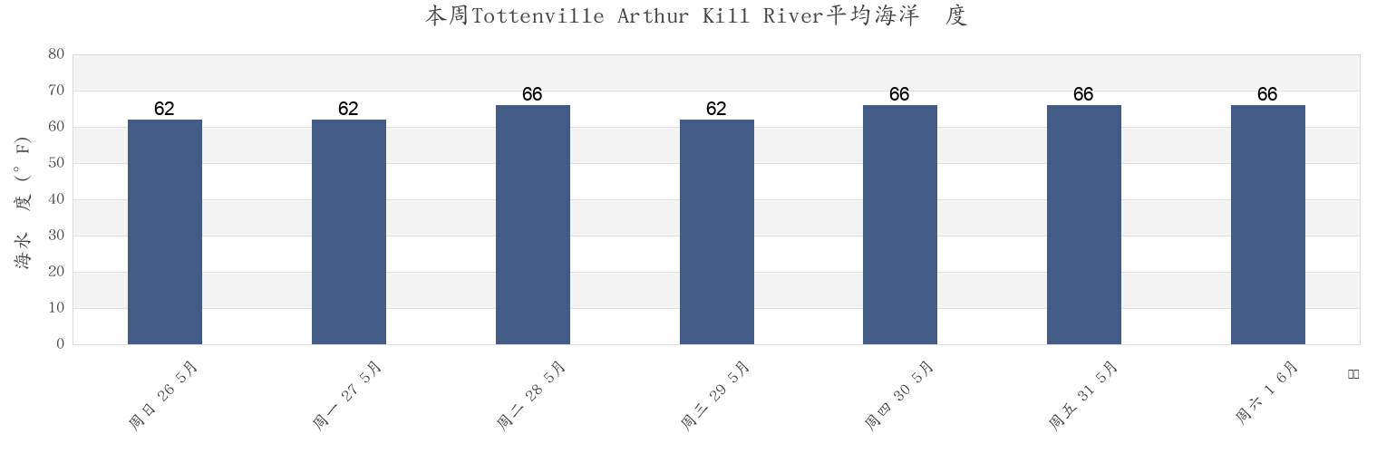 本周Tottenville Arthur Kill River, Richmond County, New York, United States市的海水温度