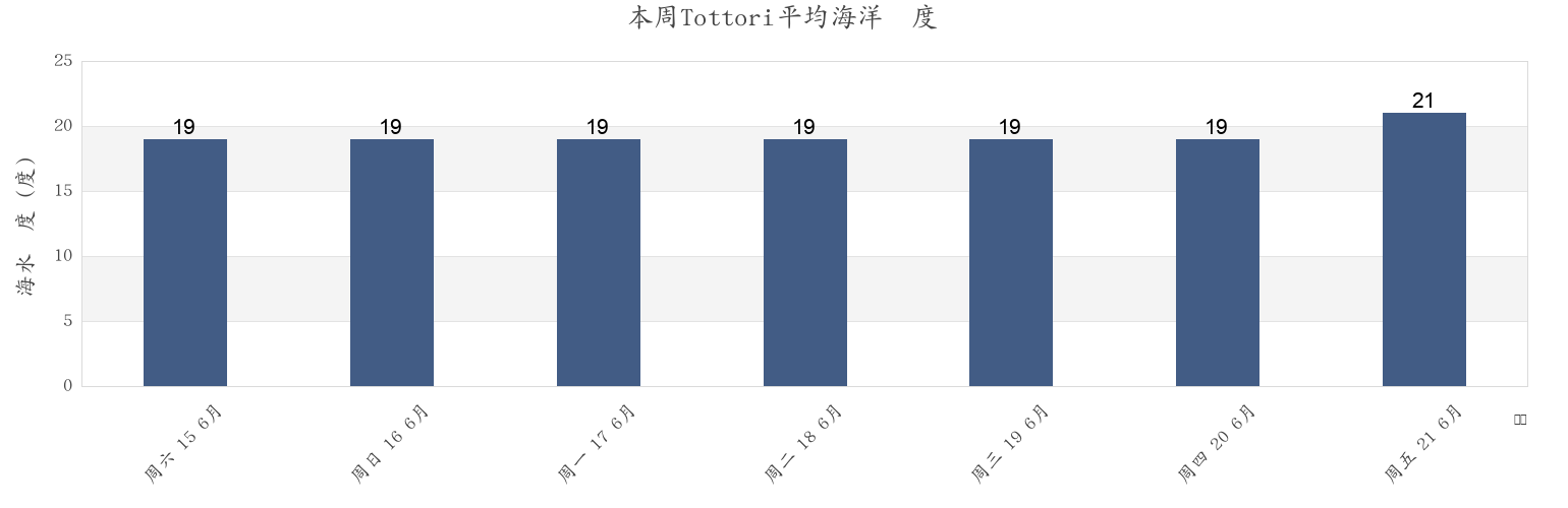 本周Tottori, Japan市的海水温度