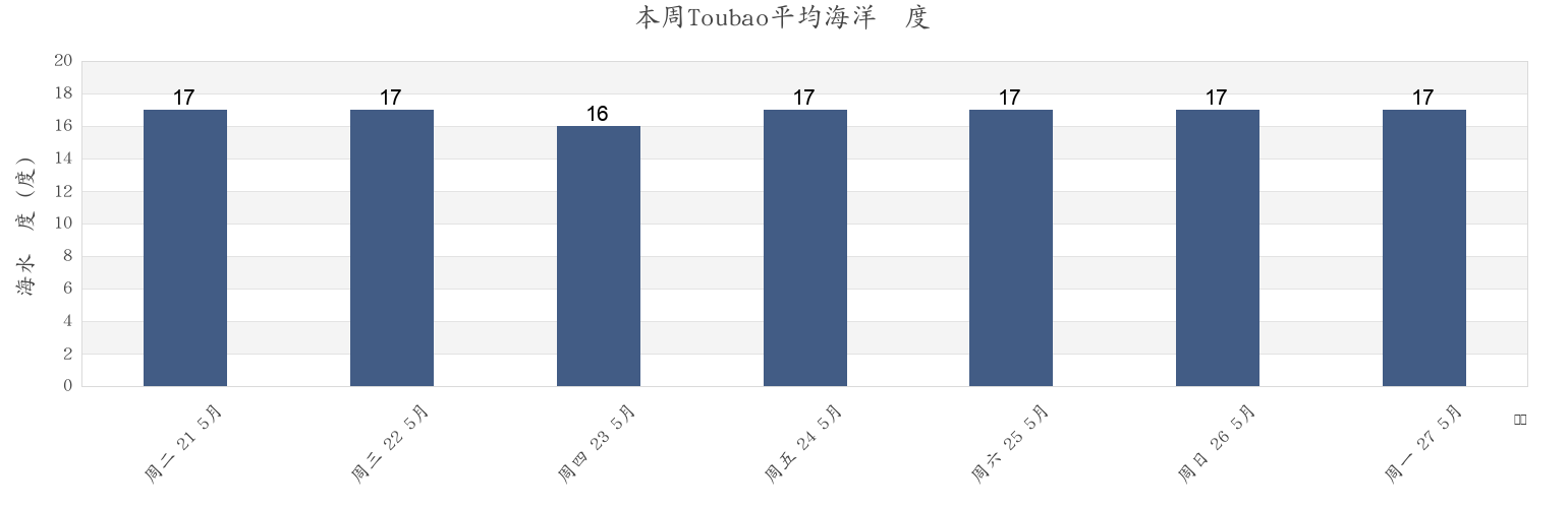 本周Toubao, Fujian, China市的海水温度