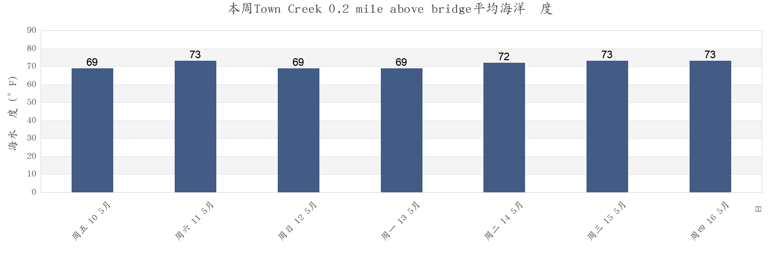 本周Town Creek 0.2 mile above bridge, Charleston County, South Carolina, United States市的海水温度
