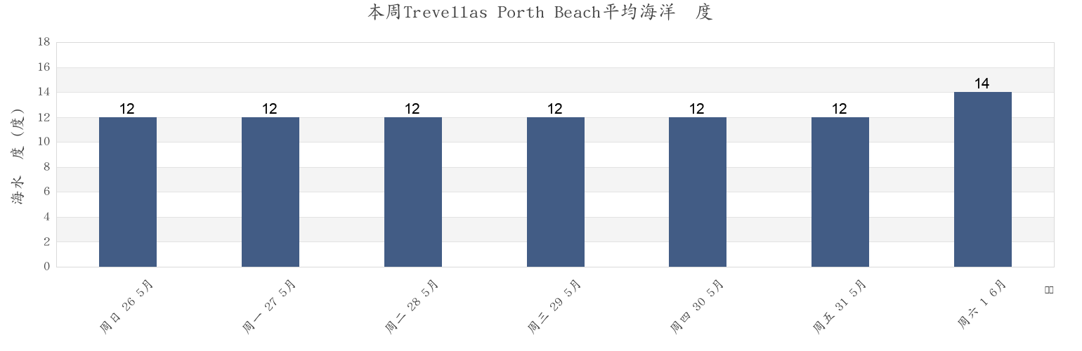 本周Trevellas Porth Beach, Cornwall, England, United Kingdom市的海水温度