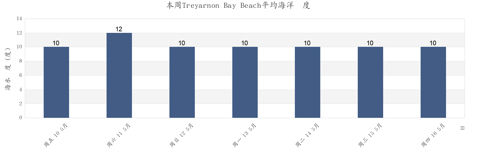 本周Treyarnon Bay Beach, Cornwall, England, United Kingdom市的海水温度