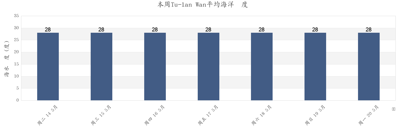 本周Tu-lan Wan, Taitung, Taiwan, Taiwan市的海水温度