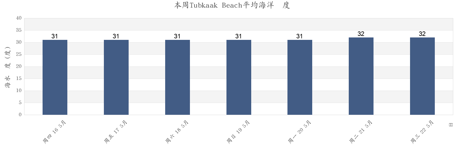 本周Tubkaak Beach, Krabi, Thailand市的海水温度