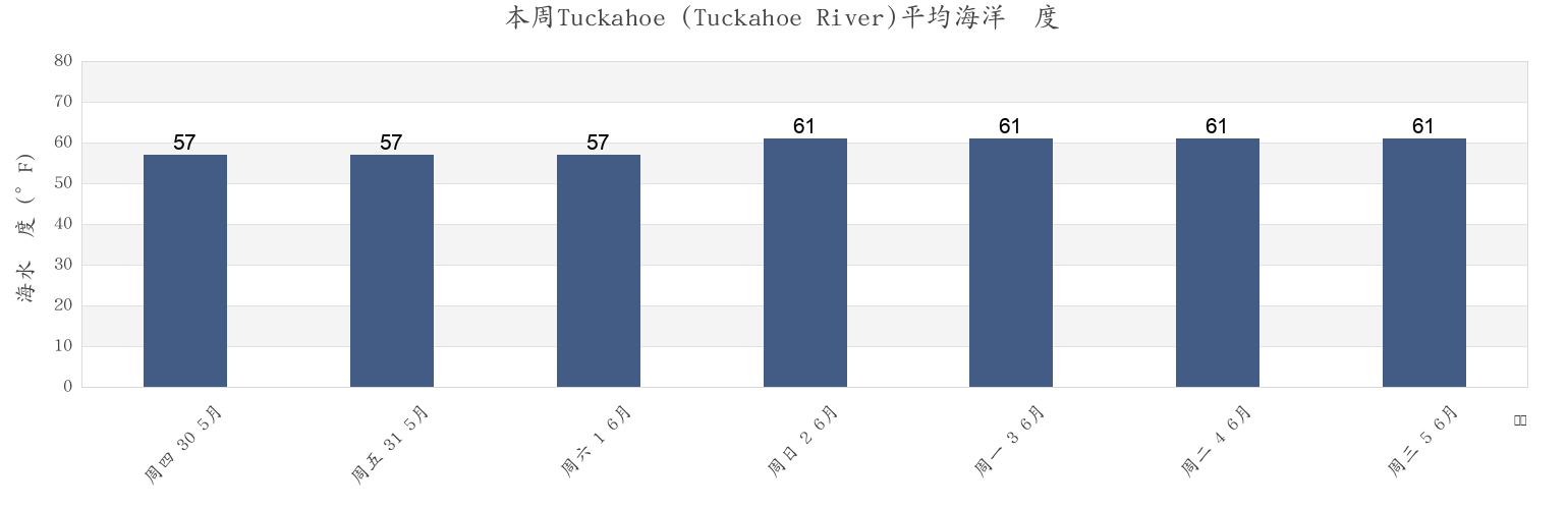 本周Tuckahoe (Tuckahoe River), Cape May County, New Jersey, United States市的海水温度