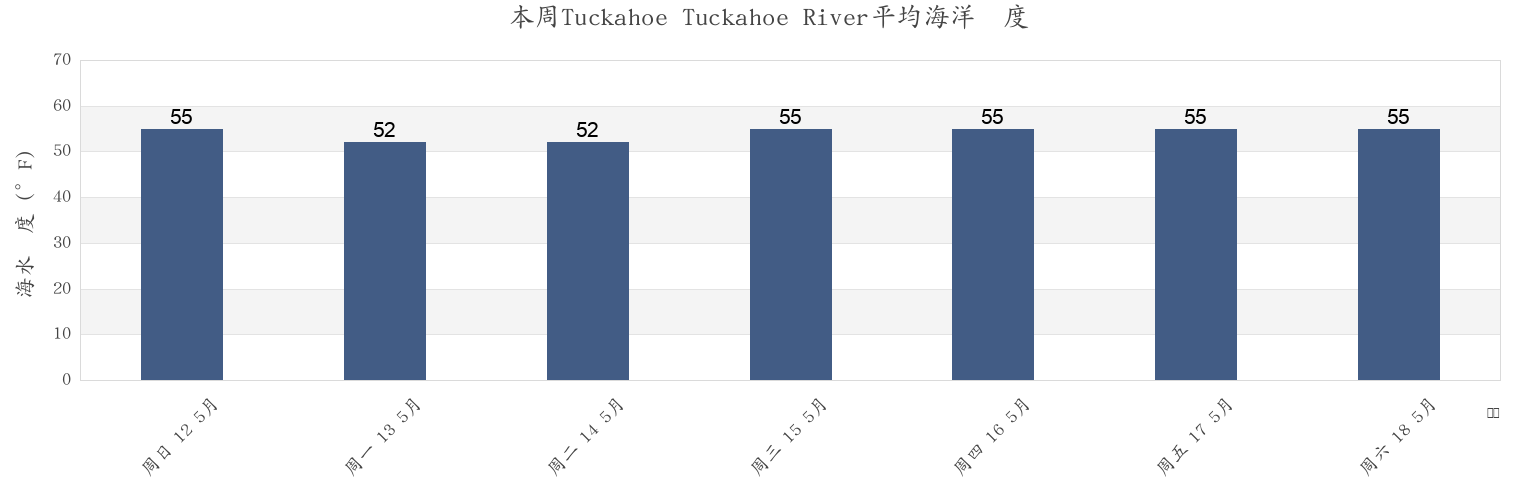 本周Tuckahoe Tuckahoe River, Cape May County, New Jersey, United States市的海水温度