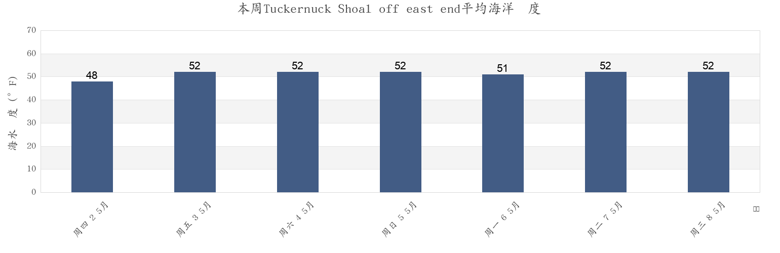 本周Tuckernuck Shoal off east end, Nantucket County, Massachusetts, United States市的海水温度