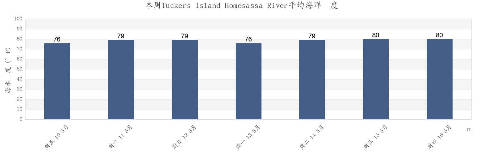 本周Tuckers Island Homosassa River, Citrus County, Florida, United States市的海水温度