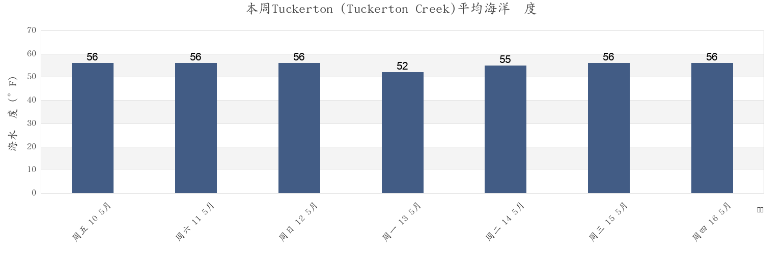 本周Tuckerton (Tuckerton Creek), Atlantic County, New Jersey, United States市的海水温度