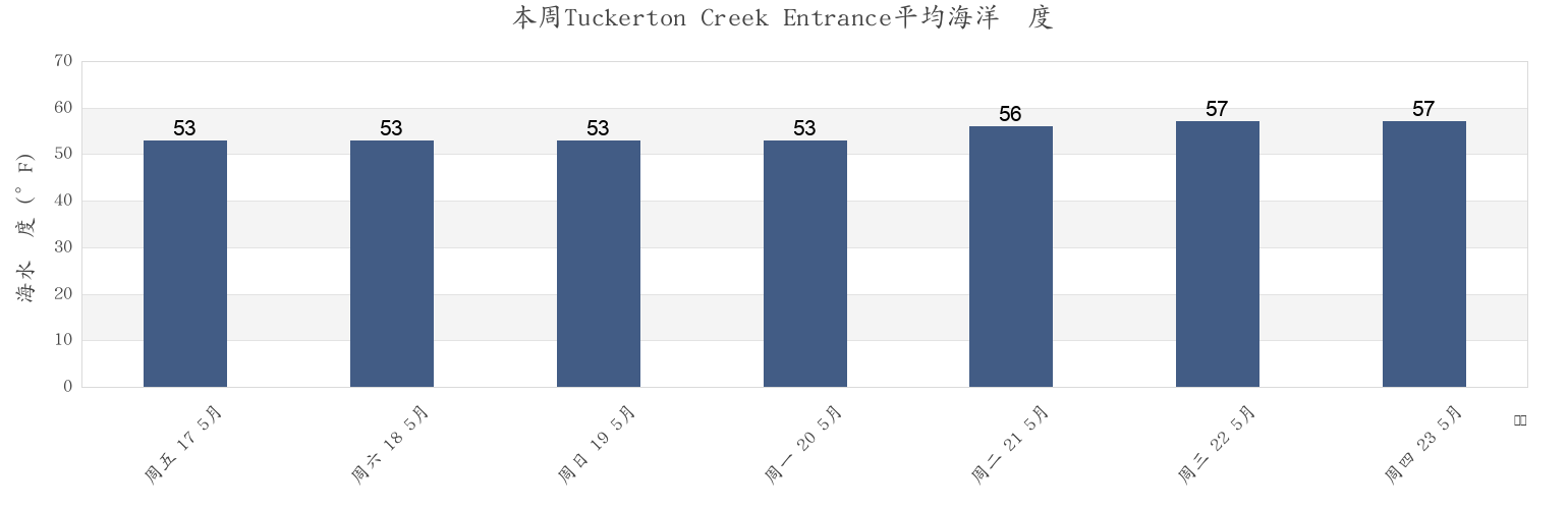 本周Tuckerton Creek Entrance, Atlantic County, New Jersey, United States市的海水温度