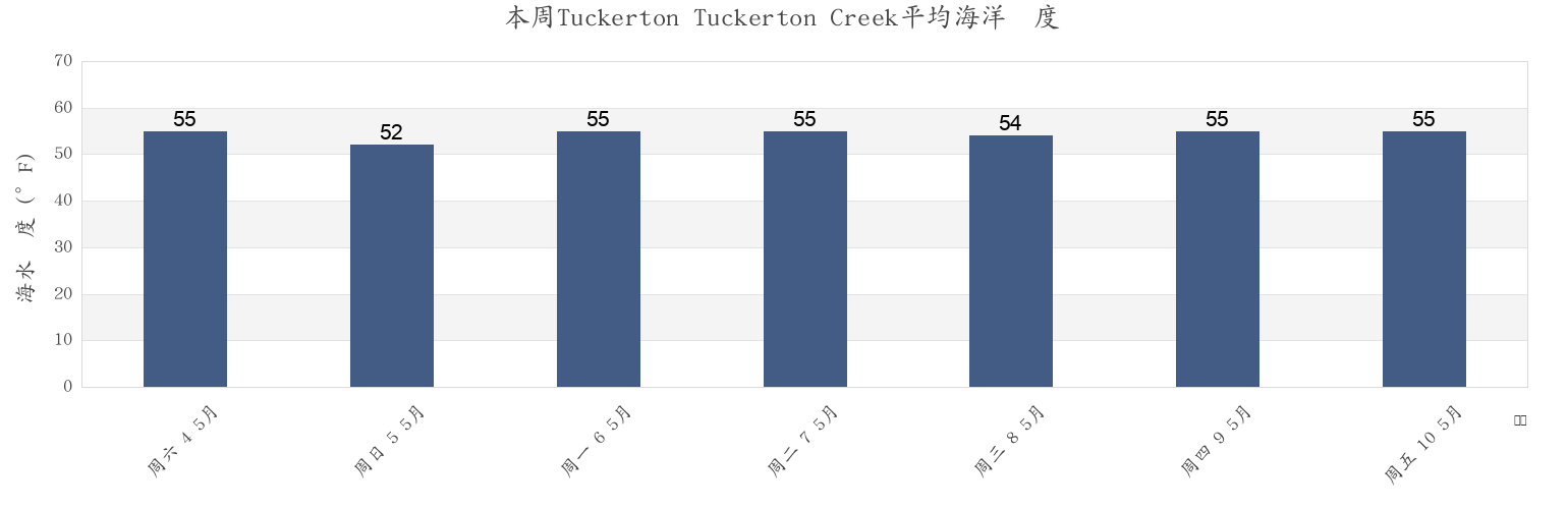 本周Tuckerton Tuckerton Creek, Atlantic County, New Jersey, United States市的海水温度
