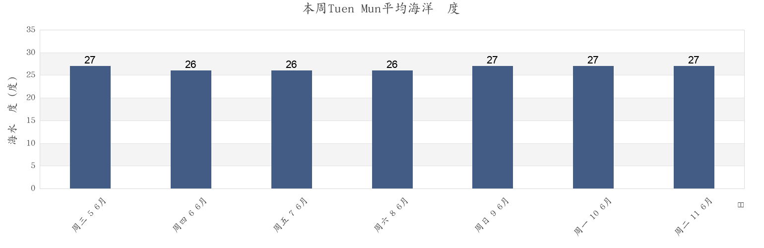 本周Tuen Mun, Hong Kong市的海水温度