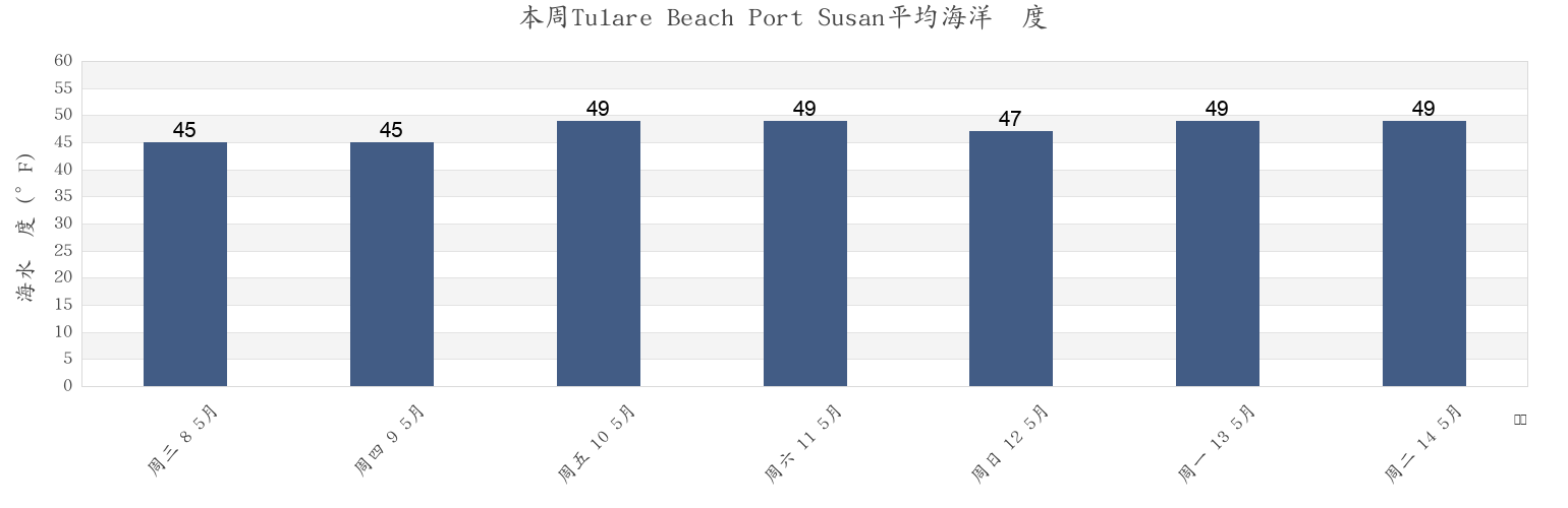 本周Tulare Beach Port Susan, Island County, Washington, United States市的海水温度