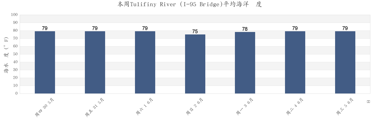 本周Tulifiny River (I-95 Bridge), Jasper County, South Carolina, United States市的海水温度