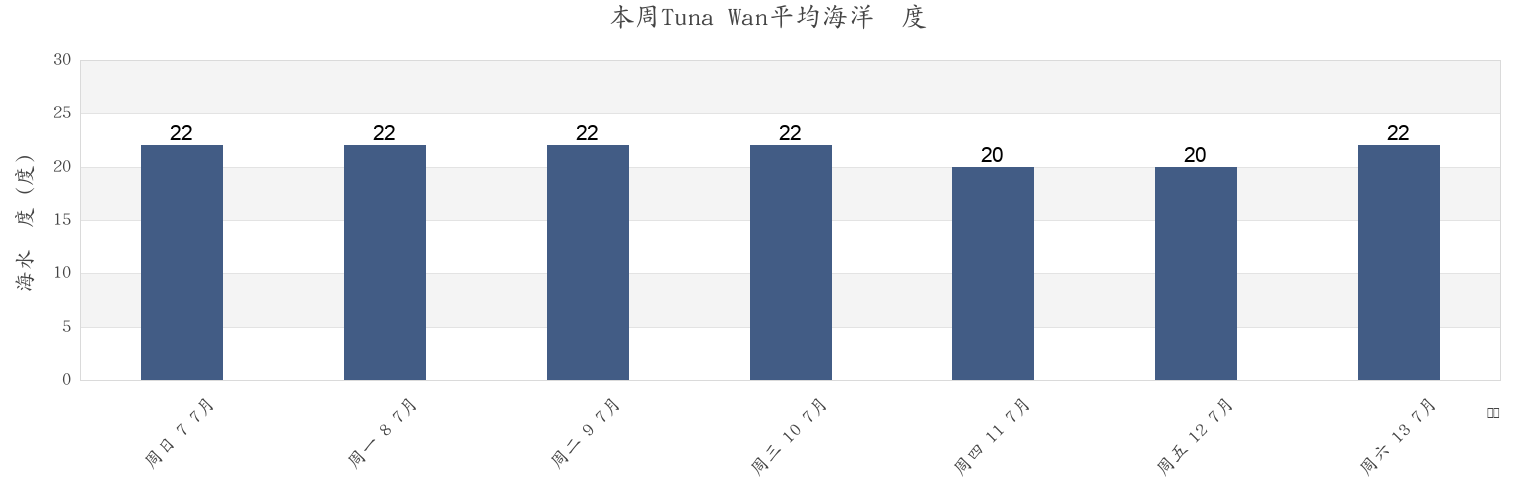 本周Tuna Wan, Tsushima Shi, Nagasaki, Japan市的海水温度