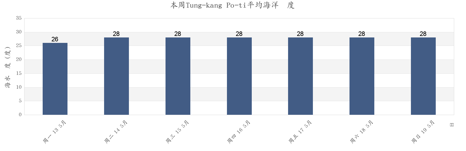 本周Tung-kang Po-ti, Pingtung, Taiwan, Taiwan市的海水温度