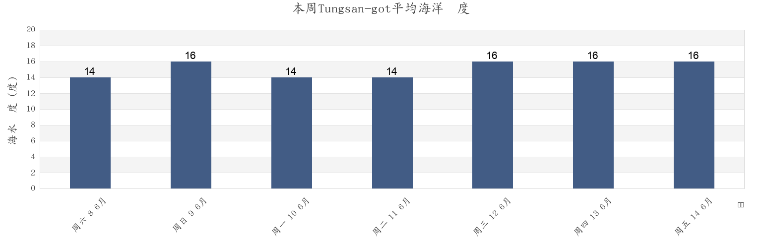 本周Tungsan-got, Ongjin-gun, Incheon, South Korea市的海水温度