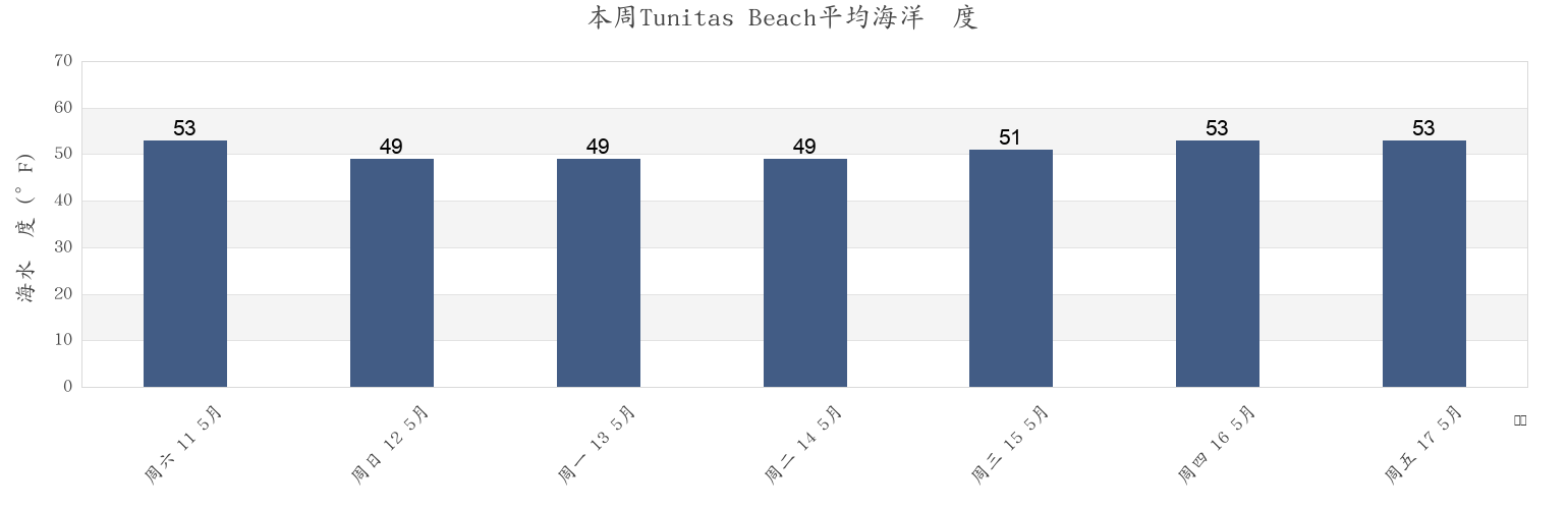 本周Tunitas Beach, San Mateo County, California, United States市的海水温度
