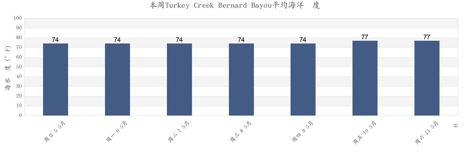 本周Turkey Creek Bernard Bayou, Harrison County, Mississippi, United States市的海水温度