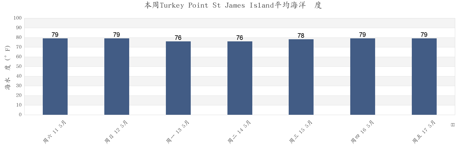 本周Turkey Point St James Island, Wakulla County, Florida, United States市的海水温度