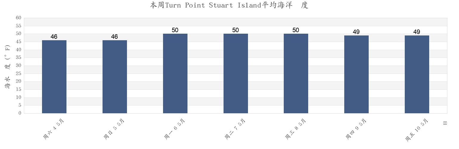 本周Turn Point Stuart Island, San Juan County, Washington, United States市的海水温度