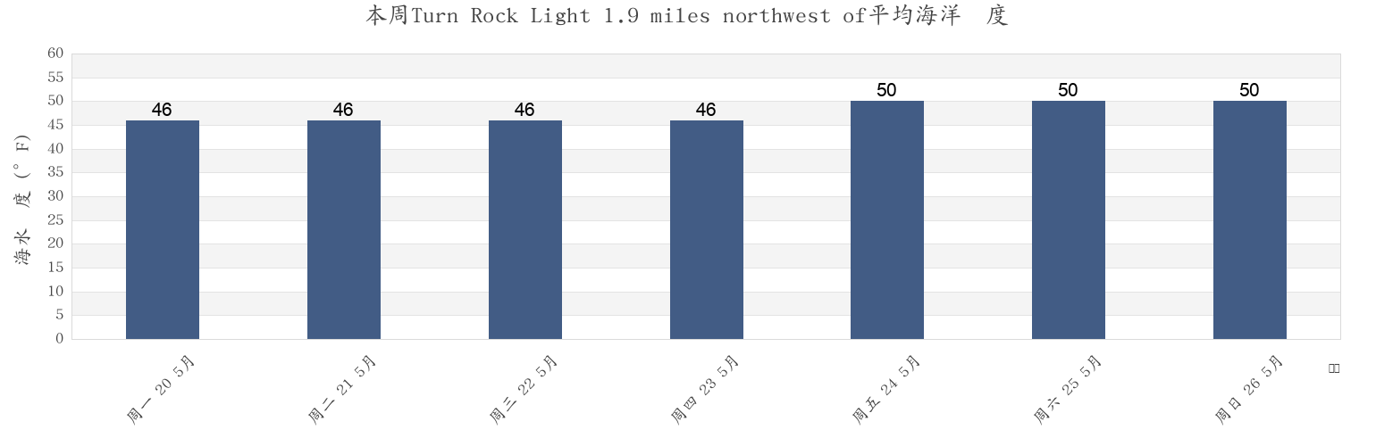 本周Turn Rock Light 1.9 miles northwest of, San Juan County, Washington, United States市的海水温度
